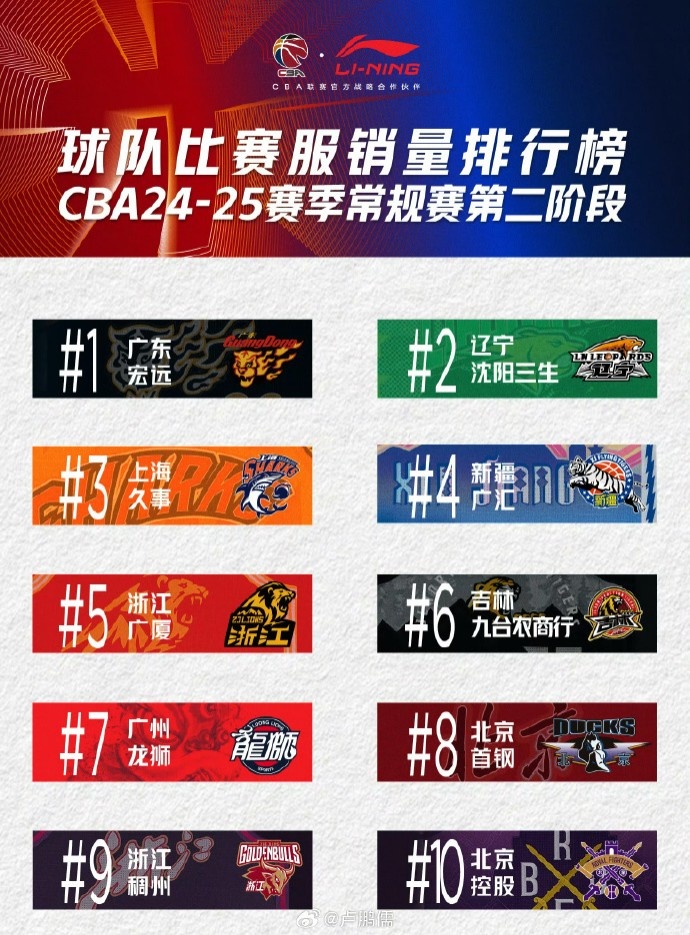 CBA常規賽二階段球衣銷(xiāo)量出爐:粵遼位列球隊前二 胡明軒球員第一