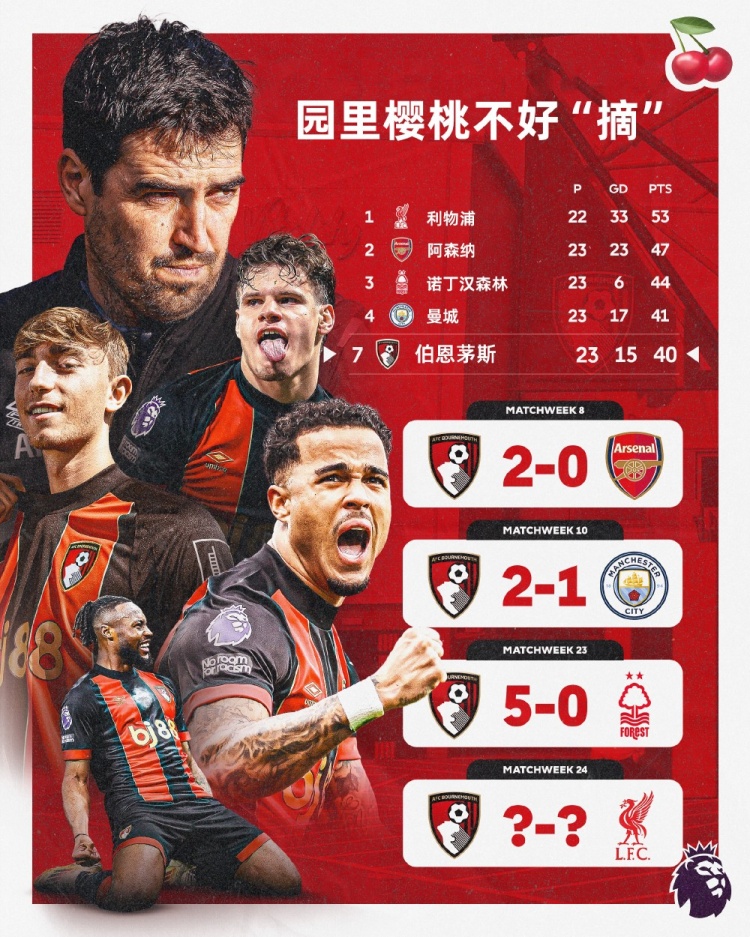  伯恩茅斯本賽季英超主場(chǎng)面對前四球隊均能取勝，本輪迎戰利物浦