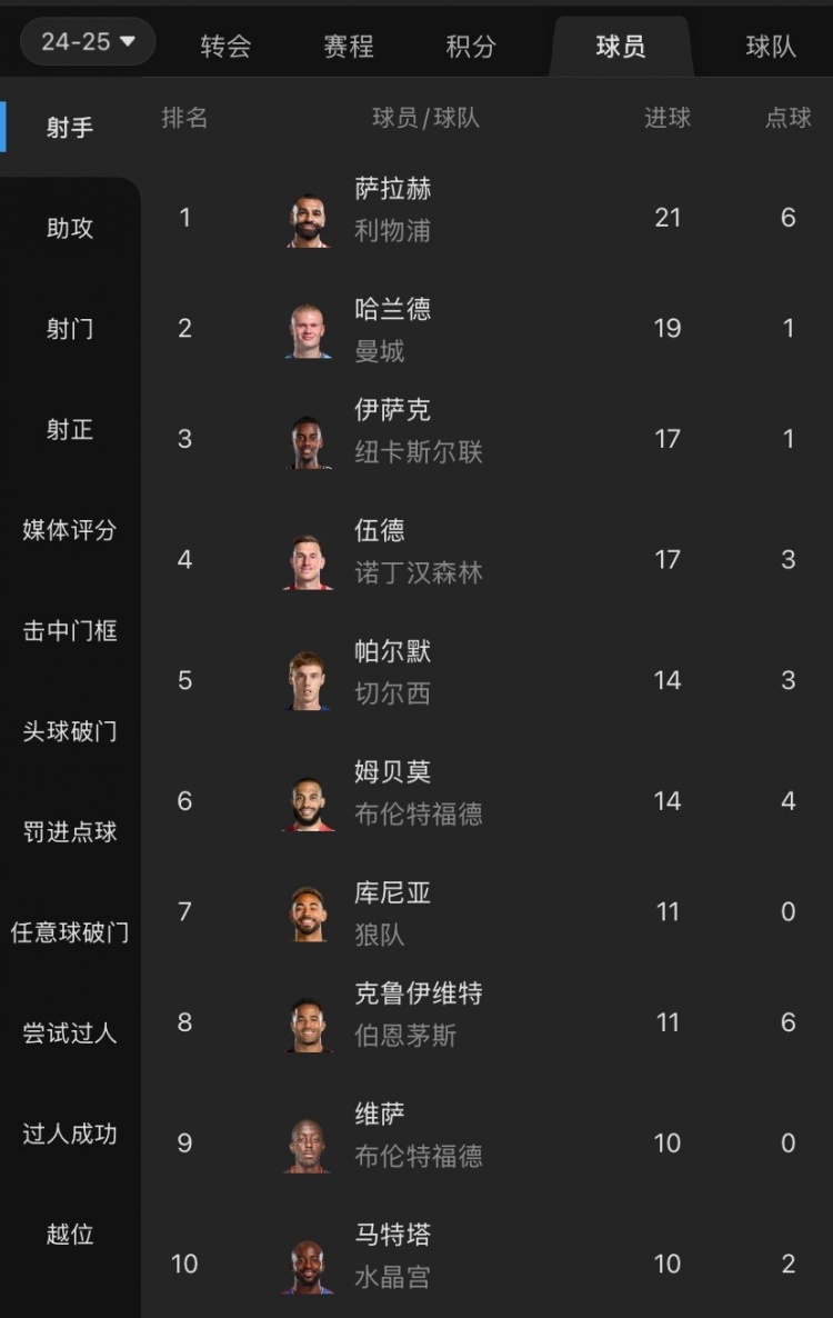  摩根吐槽：射手榜前列沒(méi)有槍手身影，塔帥對哈弗茨的信任令人費解