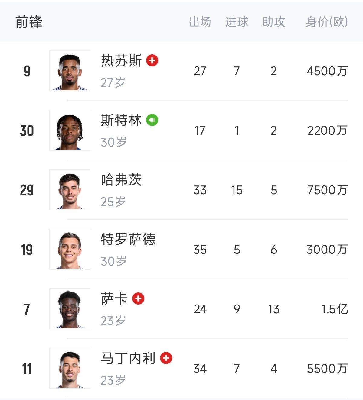  英超歐冠怎么辦？阿森納0引援鋒線(xiàn)傷一半，僅剩“哈、斯、特”3人