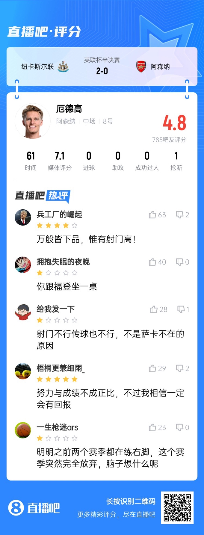 全場(chǎng)得分最高中場(chǎng)！厄德高4射0正遭吧友吐槽：射門(mén)不行傳球也不行