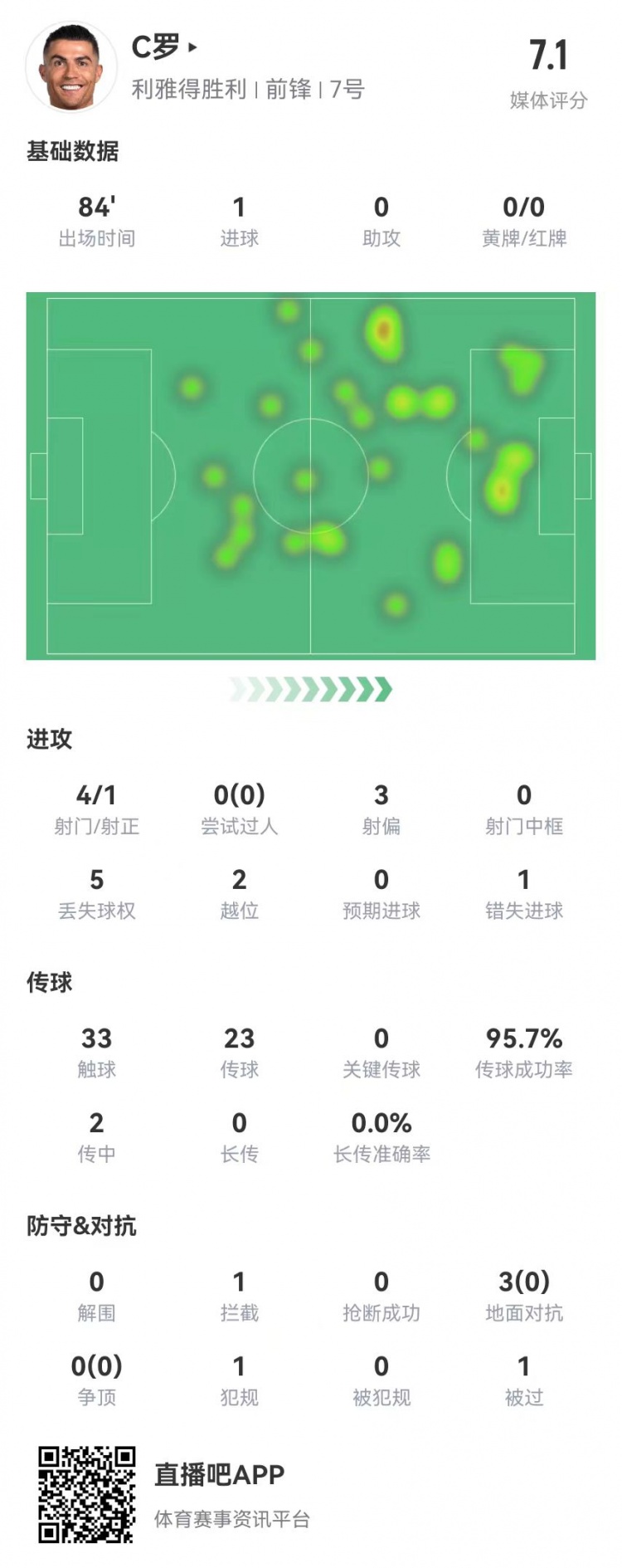 C羅本場(chǎng)數據:4射1正進(jìn)1球+1失良機 3對抗0成功+2越位 獲評7.1分