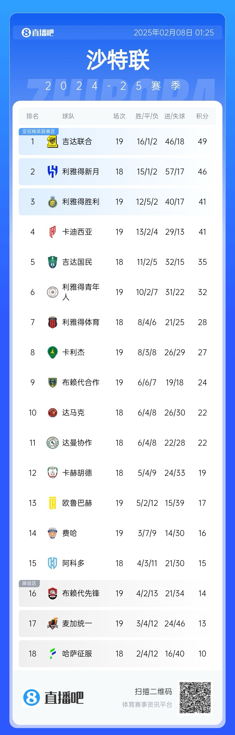 沙特聯(lián)積分榜:利雅得勝利聯(lián)賽四連勝排第3,落后榜首8分