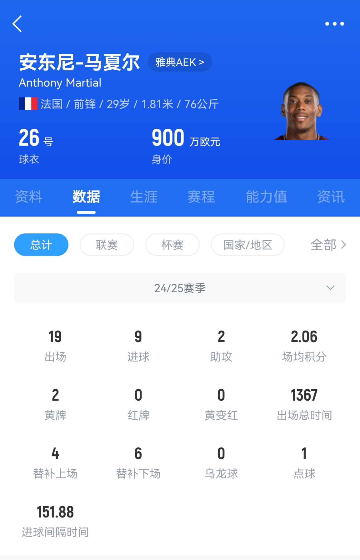 專(zhuān)業(yè)吃餅!馬夏爾梅開(kāi)二度賽季19場(chǎng)9球,雅典AEK5-0大勝