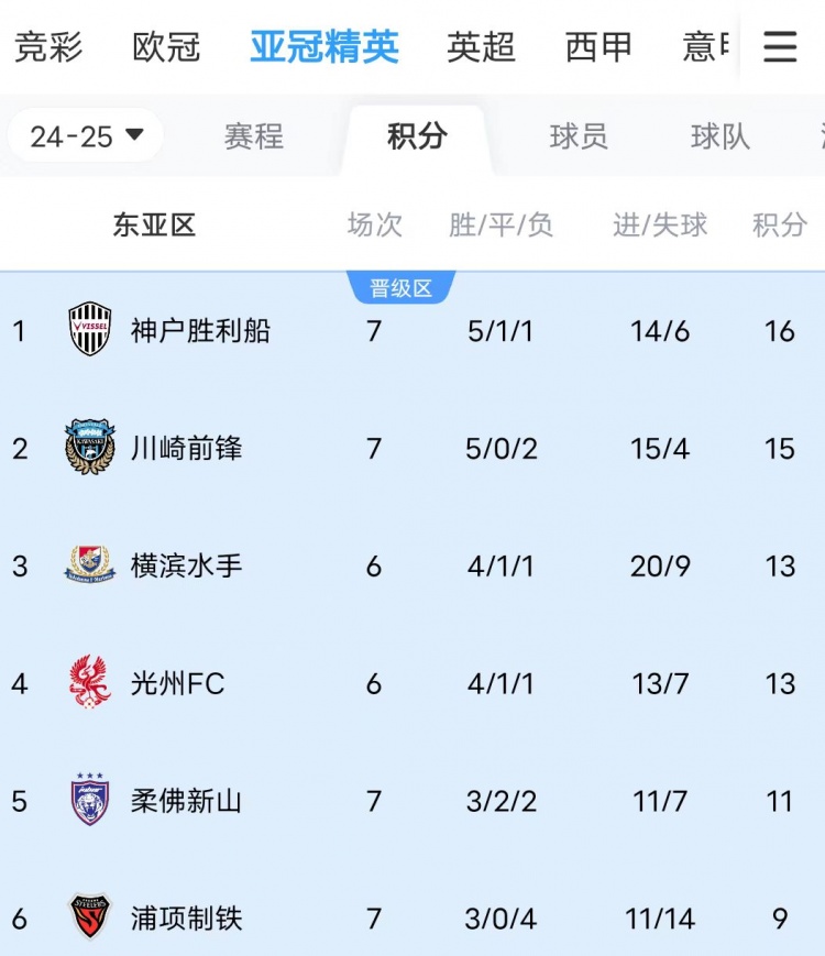  川崎、神戶(hù)雙雙大比分獲勝，J聯(lián)賽暫時(shí)包攬亞冠東亞區前三名