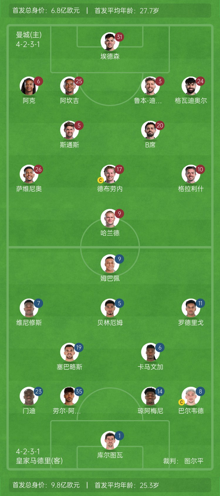 ??巔峰對決!曼城vs皇馬首發(fā)身價(jià)對比:曼城6.8億歐 皇馬9.8億歐