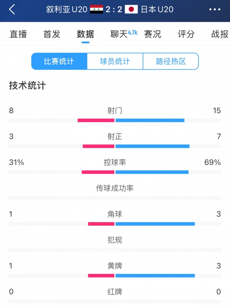 得勢不得勝,日本vs敘利亞全場(chǎng)數據:控球73開(kāi),射門(mén)是對手近2倍