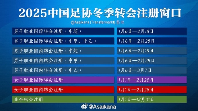  中超的轉會(huì )期在2月18日結束，但不意味著(zhù)之后還能從國外引進(jìn)球員
