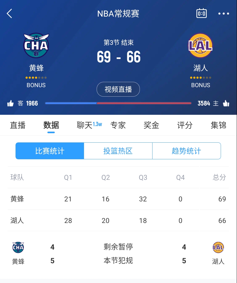  三崩來(lái)臨！湖人第三節僅得18分 單節凈負14分落后3分進(jìn)入第四節