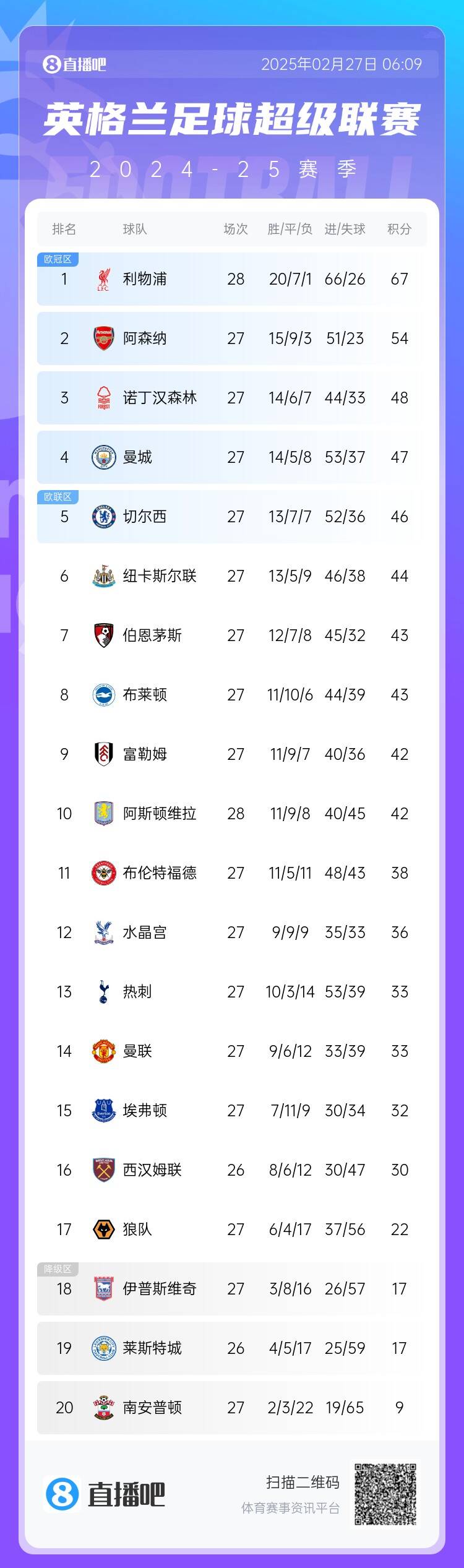  英超積分榜：利物浦先賽13分領(lǐng)跑 阿森納第2、森林第3、曼城第4