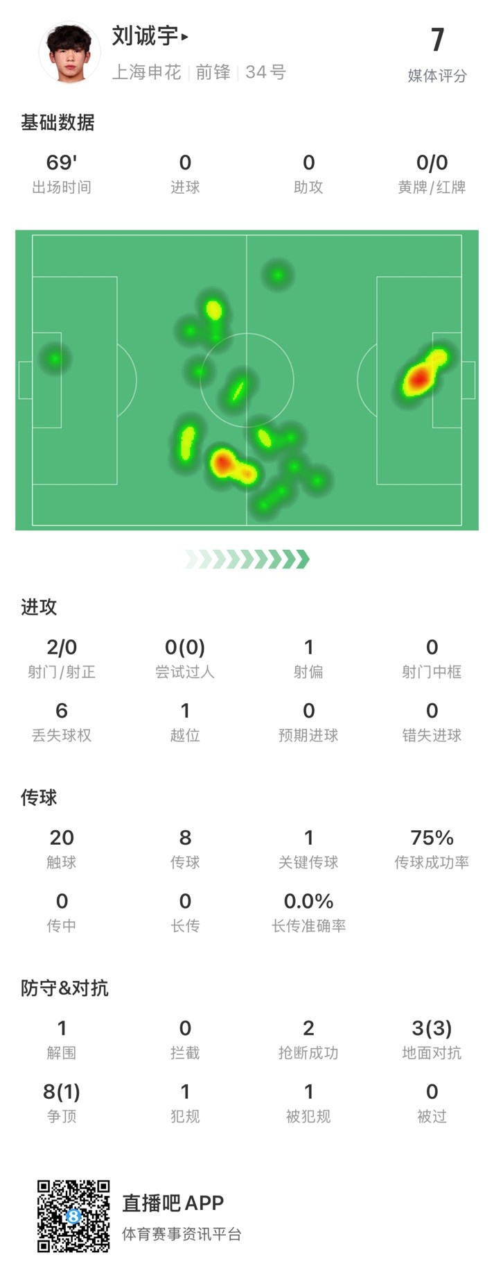  18歲劉誠宇首次先發(fā)數據：2射0正，1次關(guān)鍵傳球，獲評7分