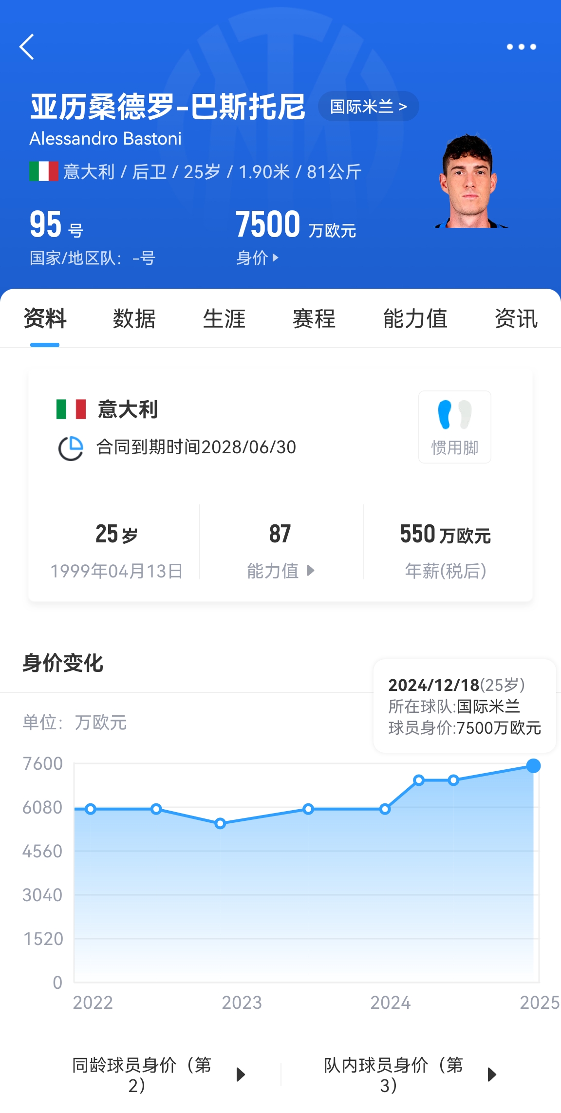  25歲身價(jià)7500萬(wàn)！巴斯托尼83分鐘人球分過(guò)奔襲策動(dòng)，圖拉姆失空門(mén)