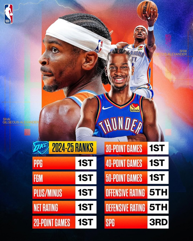 劍指MVP?亞歷山大本賽季得分/進(jìn)球數/正負值/凈效率皆聯(lián)盟第一