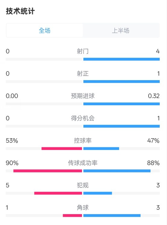 0射門(mén)!切爾西半場(chǎng)0-0哥本哈根數據:射門(mén)0-4,控球率53%-47%