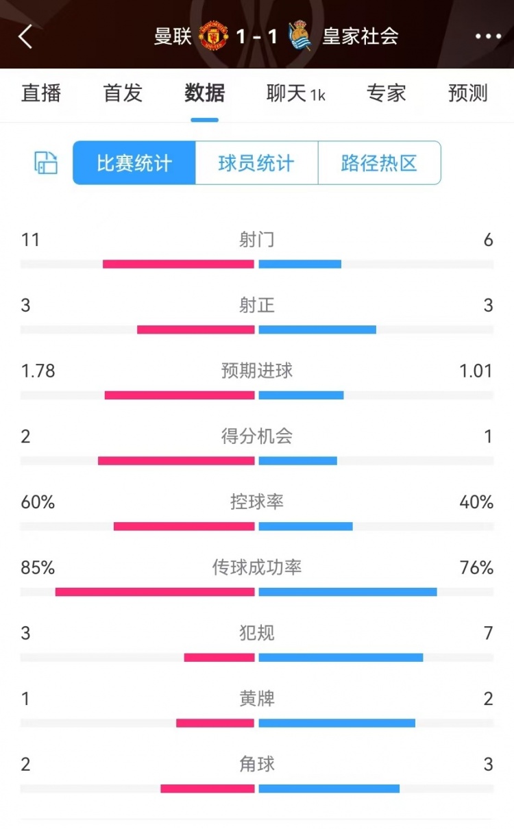 曼聯(lián)半場(chǎng)數據:射門(mén)11-6、射正3-3、得分機會(huì )2-1,犯規3-7