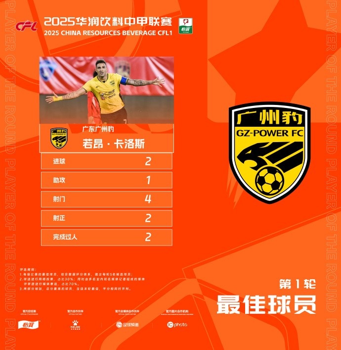  貢獻2球1助，廣州豹隊長(cháng)若昂-卡洛斯當選中甲首輪最佳球員