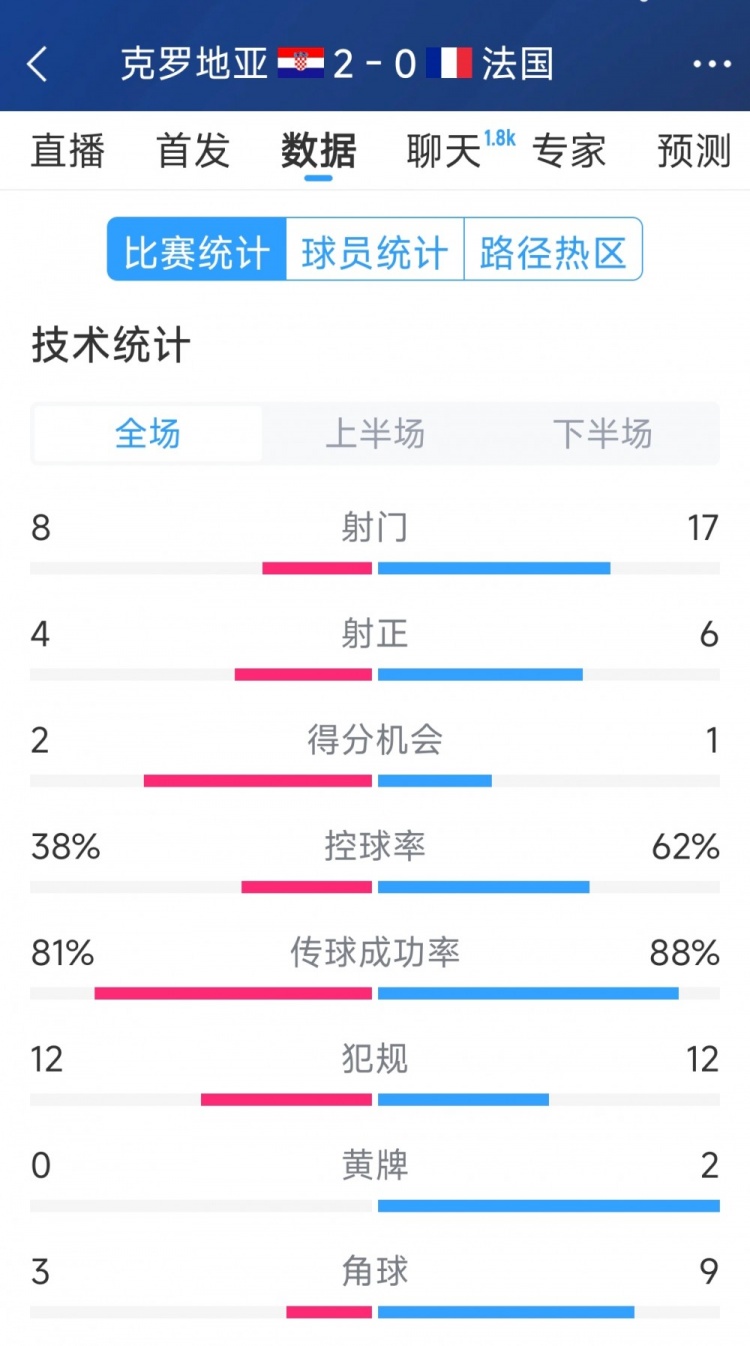  效率差距，法國0-2克羅地亞全場(chǎng)數據：射門(mén)17-8，射正6-4