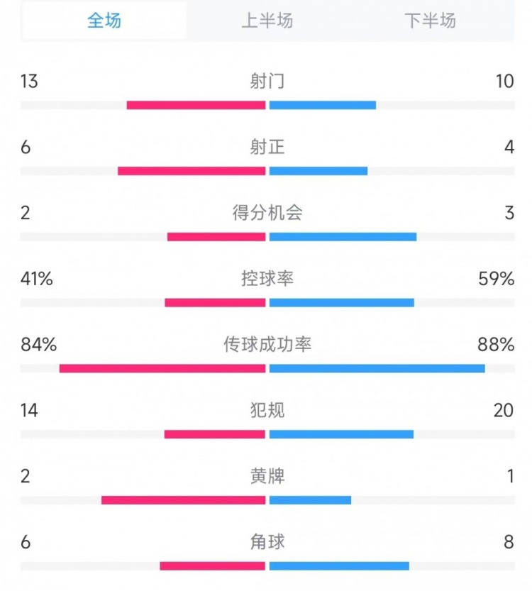  意大利vs德國數據：射門(mén)13比10、射正6比4、控球率41%比59%