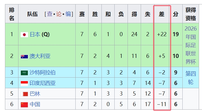 天坑!國足凈勝球-11,18強中最差,同分爭四情況下恐成大隱患