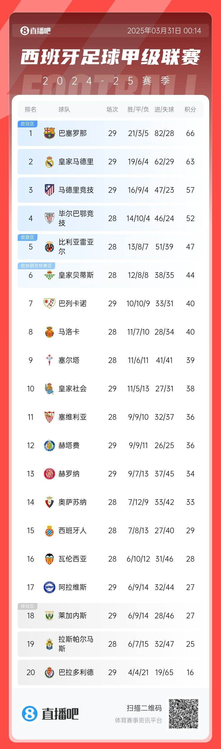 爭冠二人轉!西甲積分榜:巴薩29輪后3分優(yōu)勢力壓皇馬領(lǐng)跑