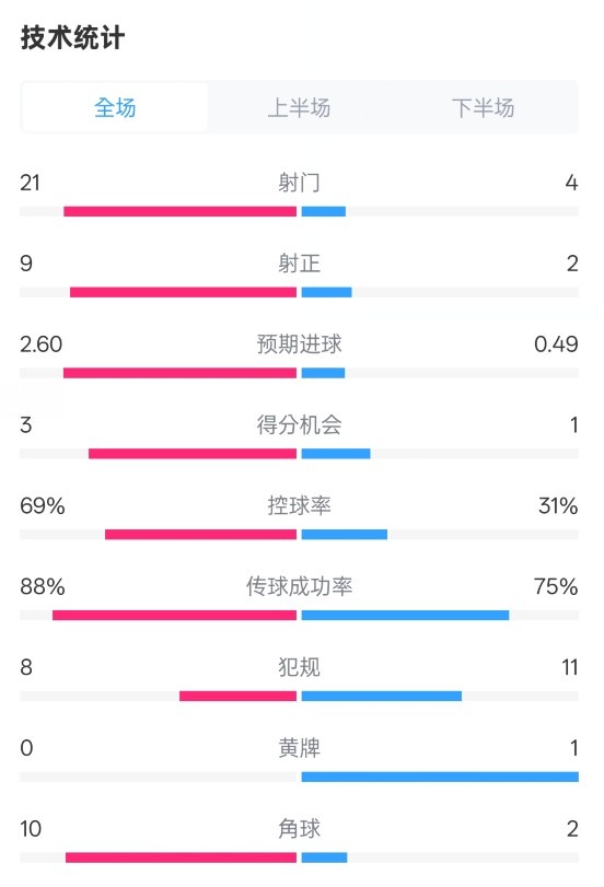 巴薩4-1赫羅納全場(chǎng)數據:射門(mén)21-4,射正9-2,控球率69%-31%